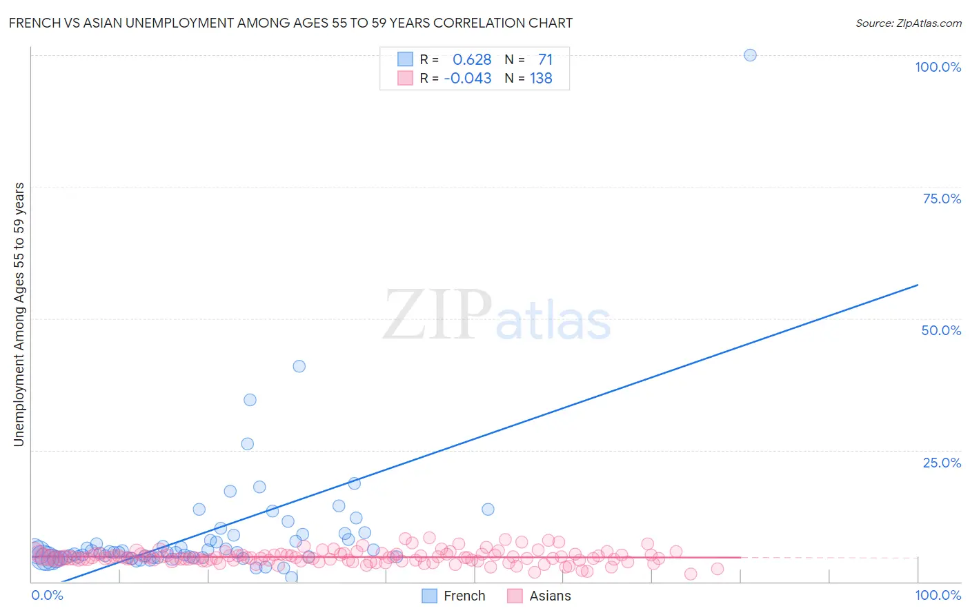 French vs Asian Unemployment Among Ages 55 to 59 years