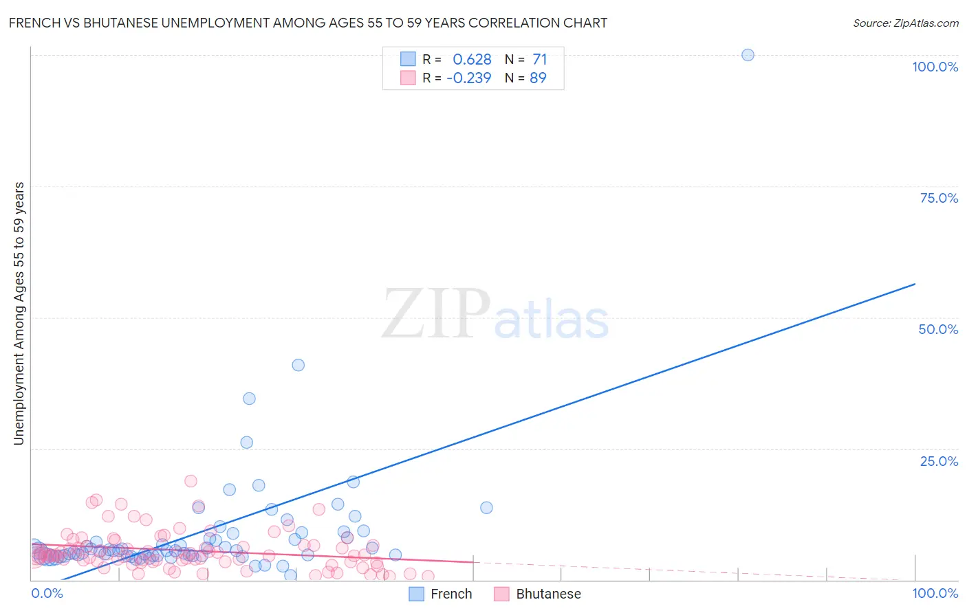 French vs Bhutanese Unemployment Among Ages 55 to 59 years