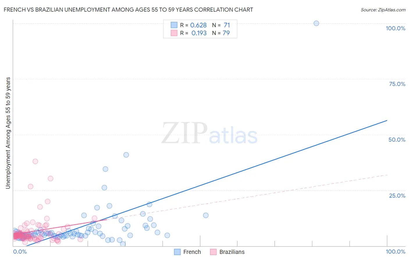 French vs Brazilian Unemployment Among Ages 55 to 59 years