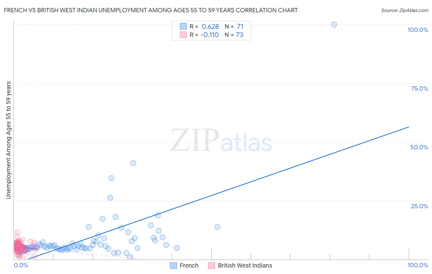 French vs British West Indian Unemployment Among Ages 55 to 59 years