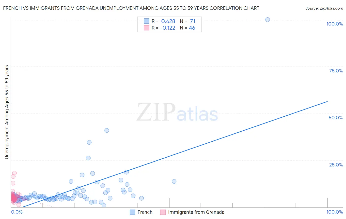 French vs Immigrants from Grenada Unemployment Among Ages 55 to 59 years