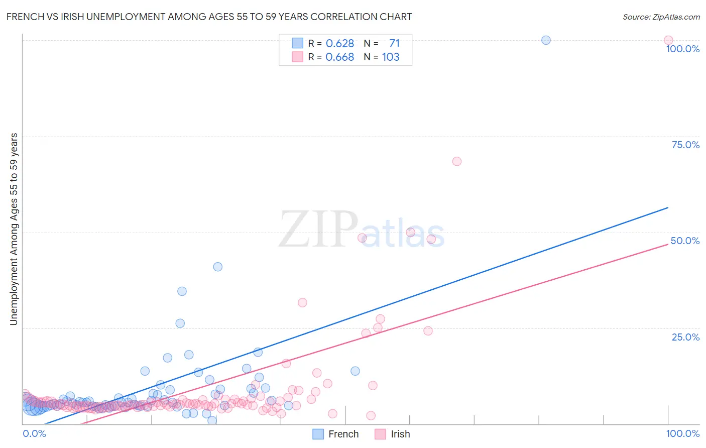 French vs Irish Unemployment Among Ages 55 to 59 years