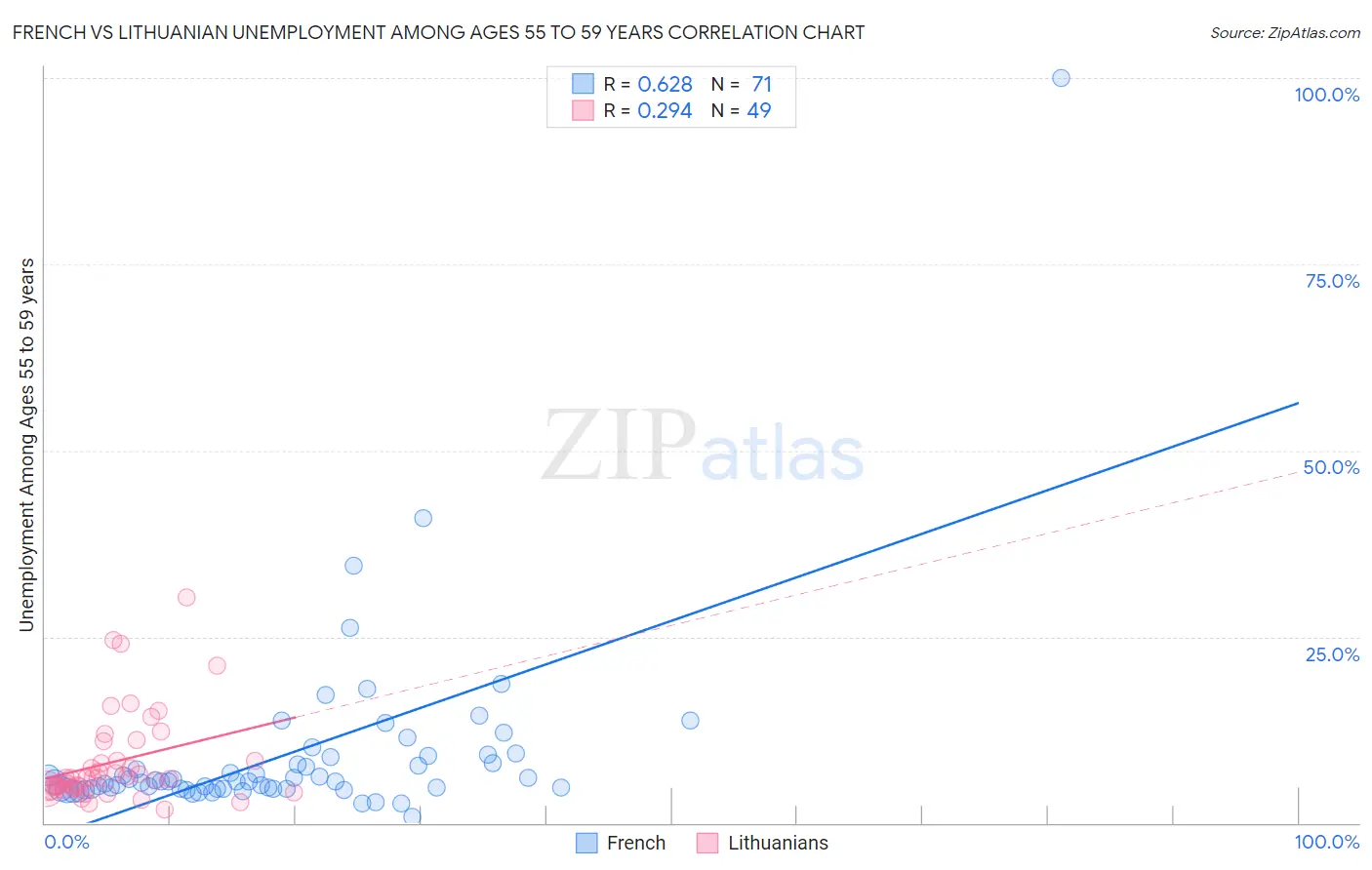 French vs Lithuanian Unemployment Among Ages 55 to 59 years