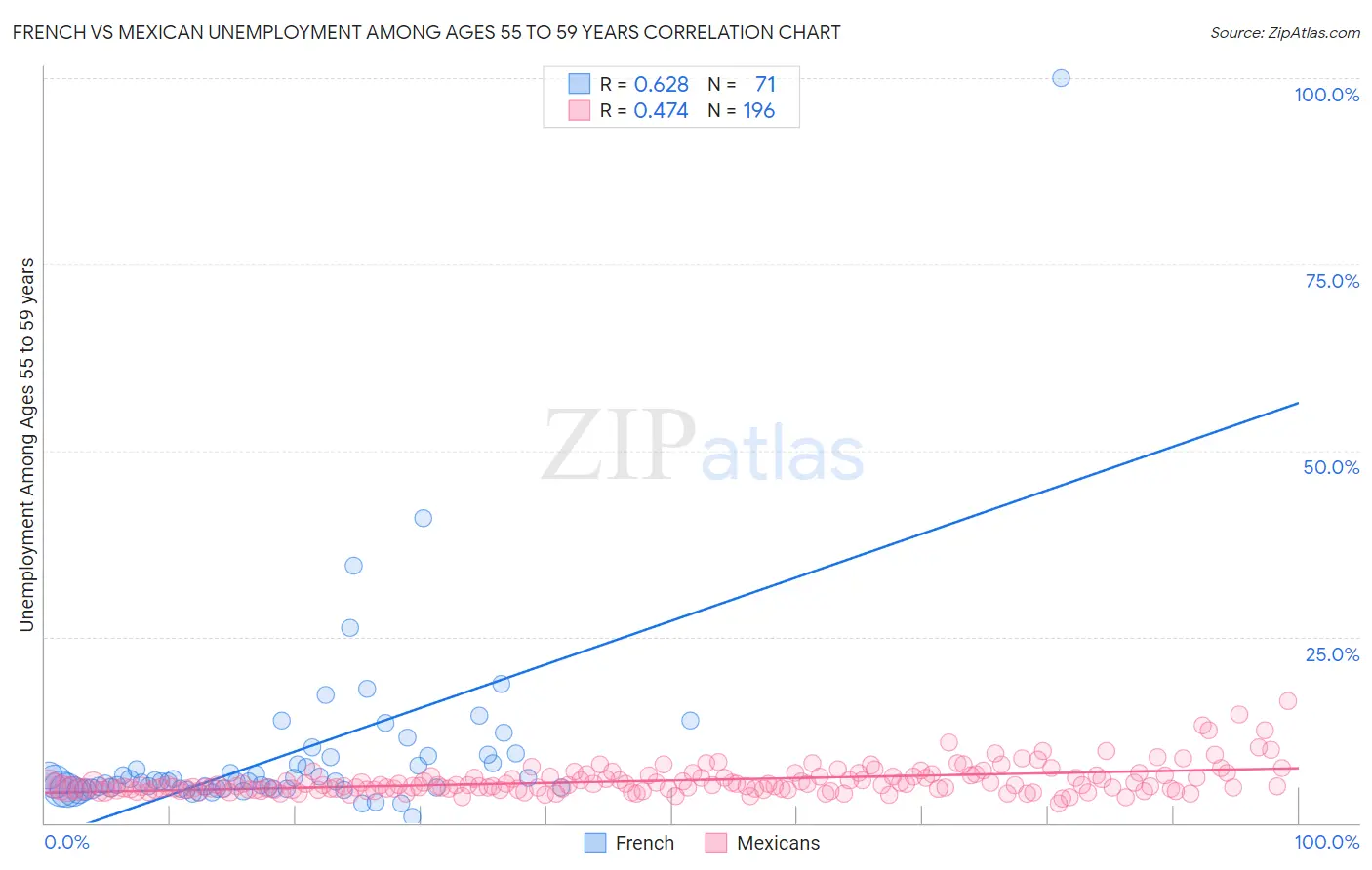 French vs Mexican Unemployment Among Ages 55 to 59 years
