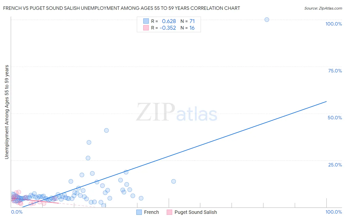 French vs Puget Sound Salish Unemployment Among Ages 55 to 59 years