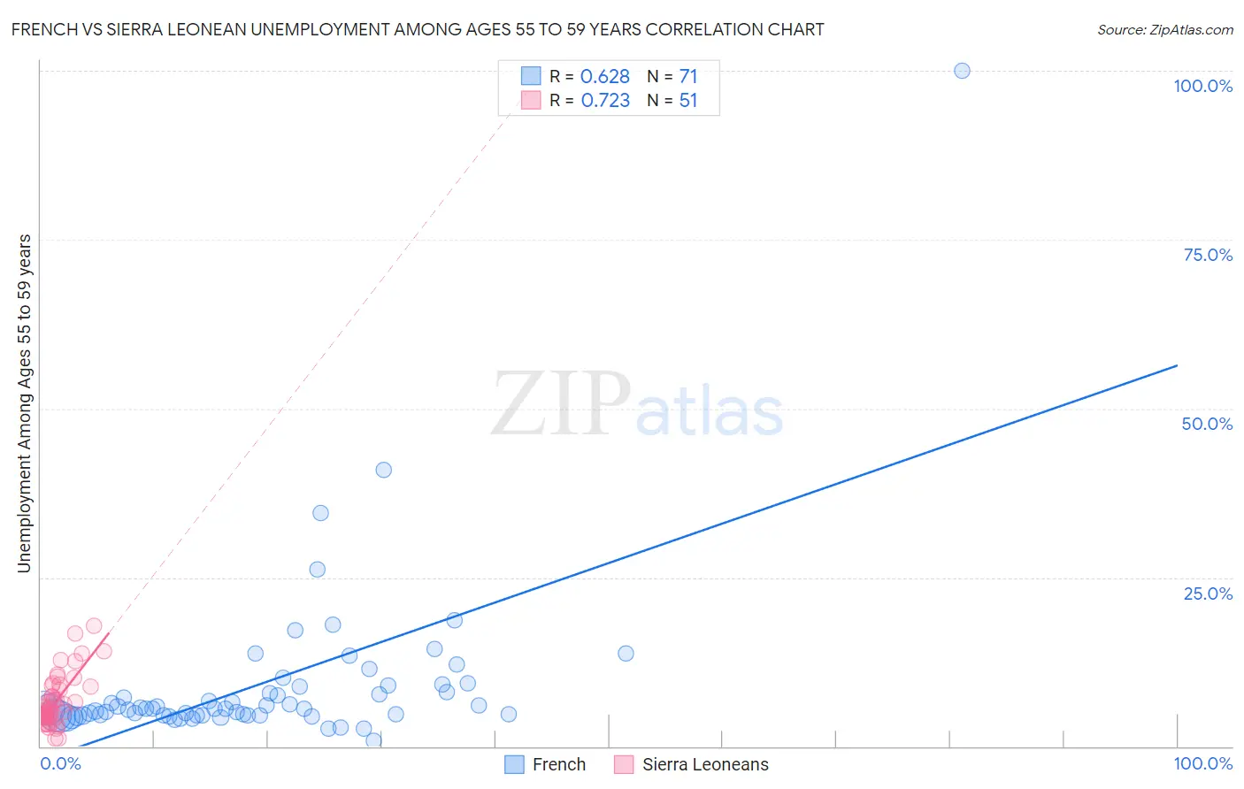 French vs Sierra Leonean Unemployment Among Ages 55 to 59 years