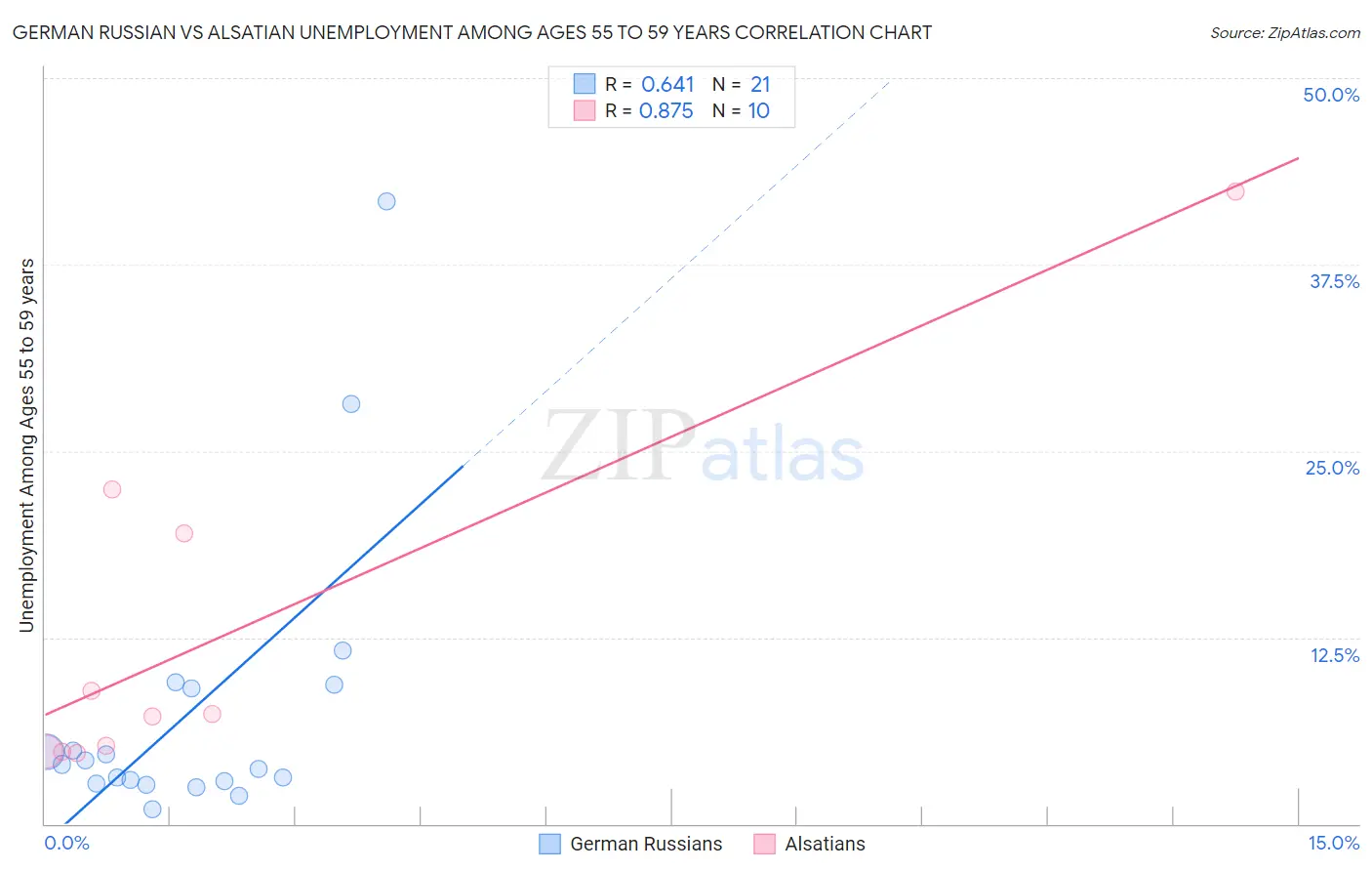 German Russian vs Alsatian Unemployment Among Ages 55 to 59 years