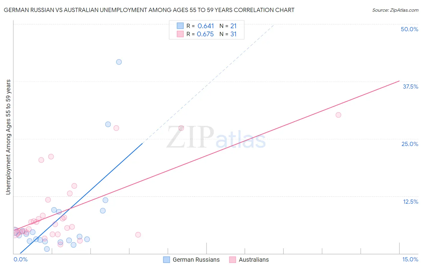 German Russian vs Australian Unemployment Among Ages 55 to 59 years