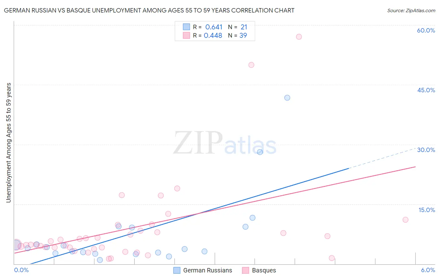 German Russian vs Basque Unemployment Among Ages 55 to 59 years