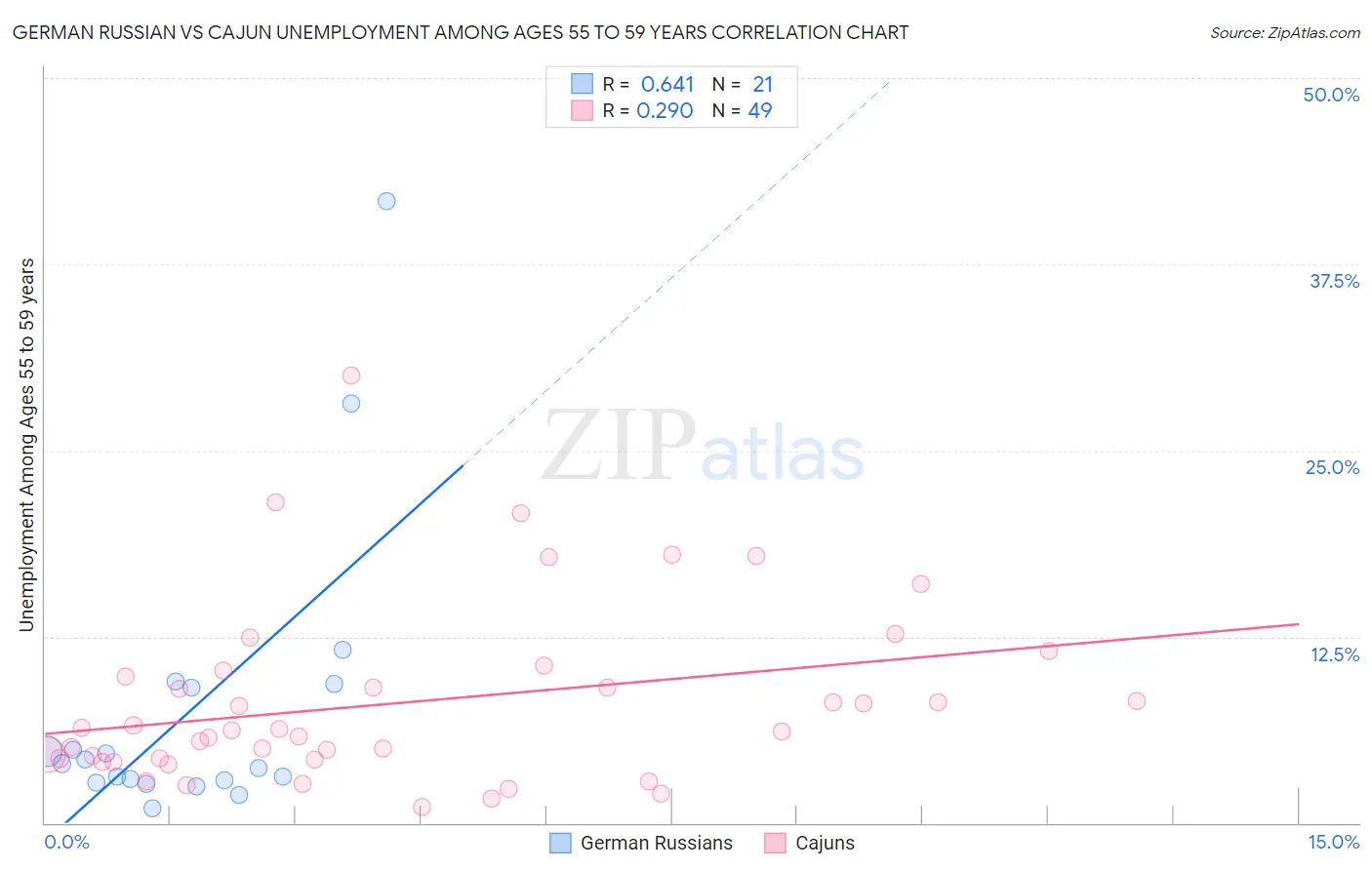 German Russian vs Cajun Unemployment Among Ages 55 to 59 years