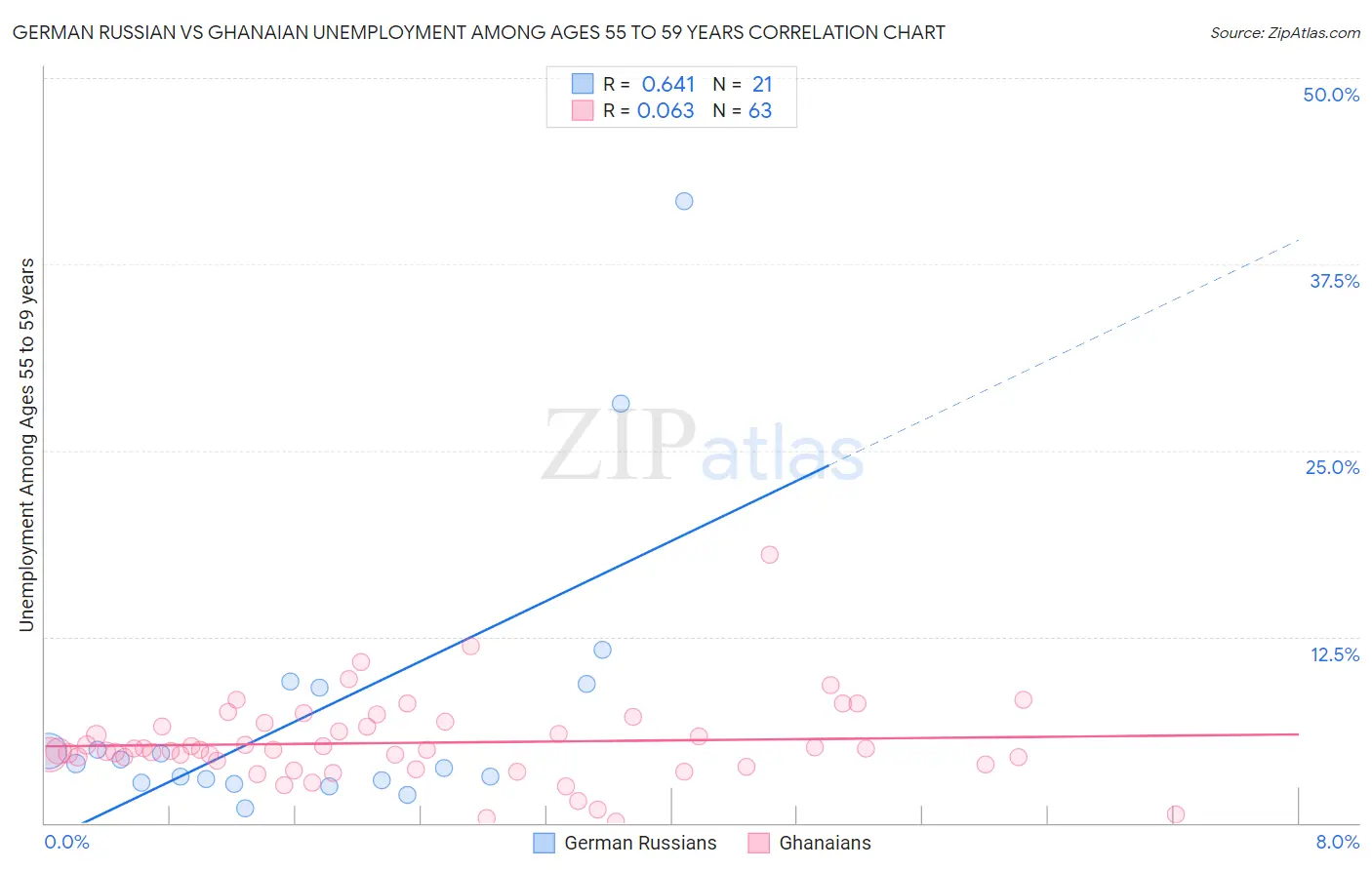 German Russian vs Ghanaian Unemployment Among Ages 55 to 59 years