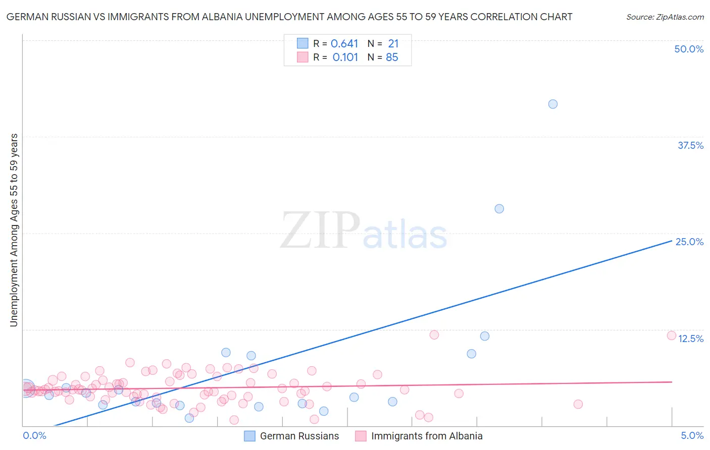 German Russian vs Immigrants from Albania Unemployment Among Ages 55 to 59 years