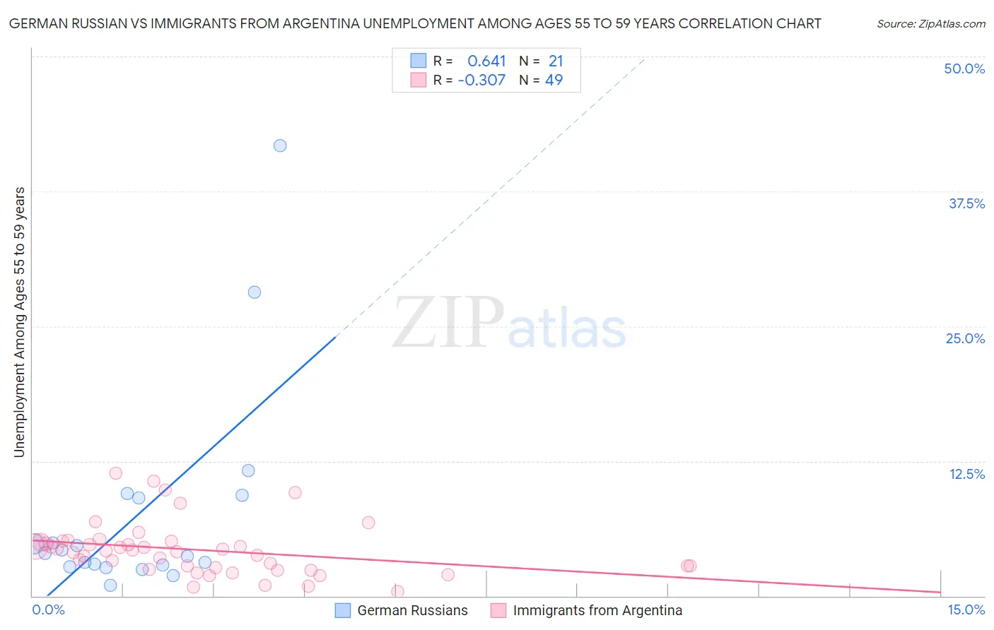 German Russian vs Immigrants from Argentina Unemployment Among Ages 55 to 59 years