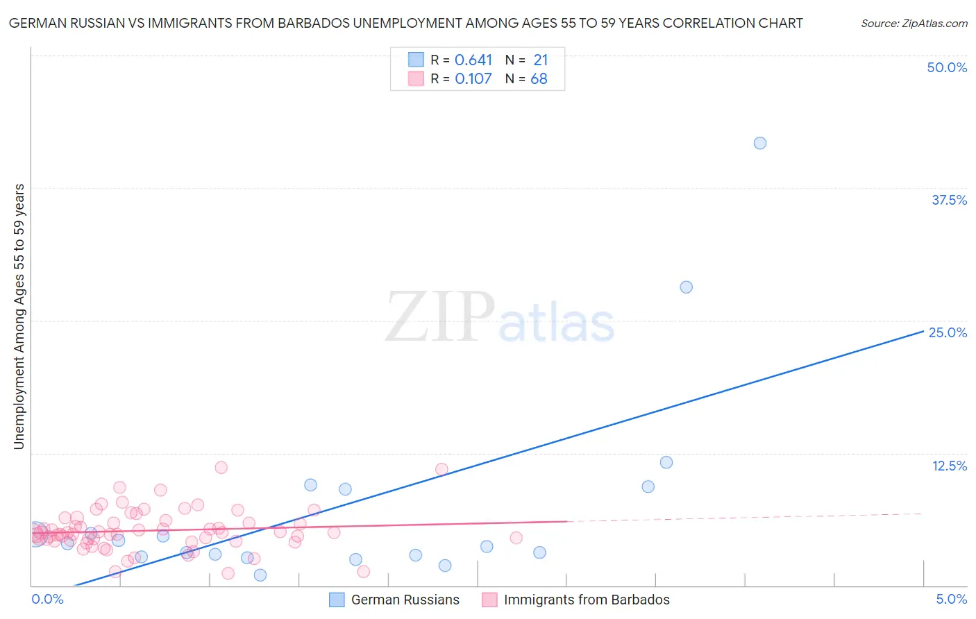 German Russian vs Immigrants from Barbados Unemployment Among Ages 55 to 59 years