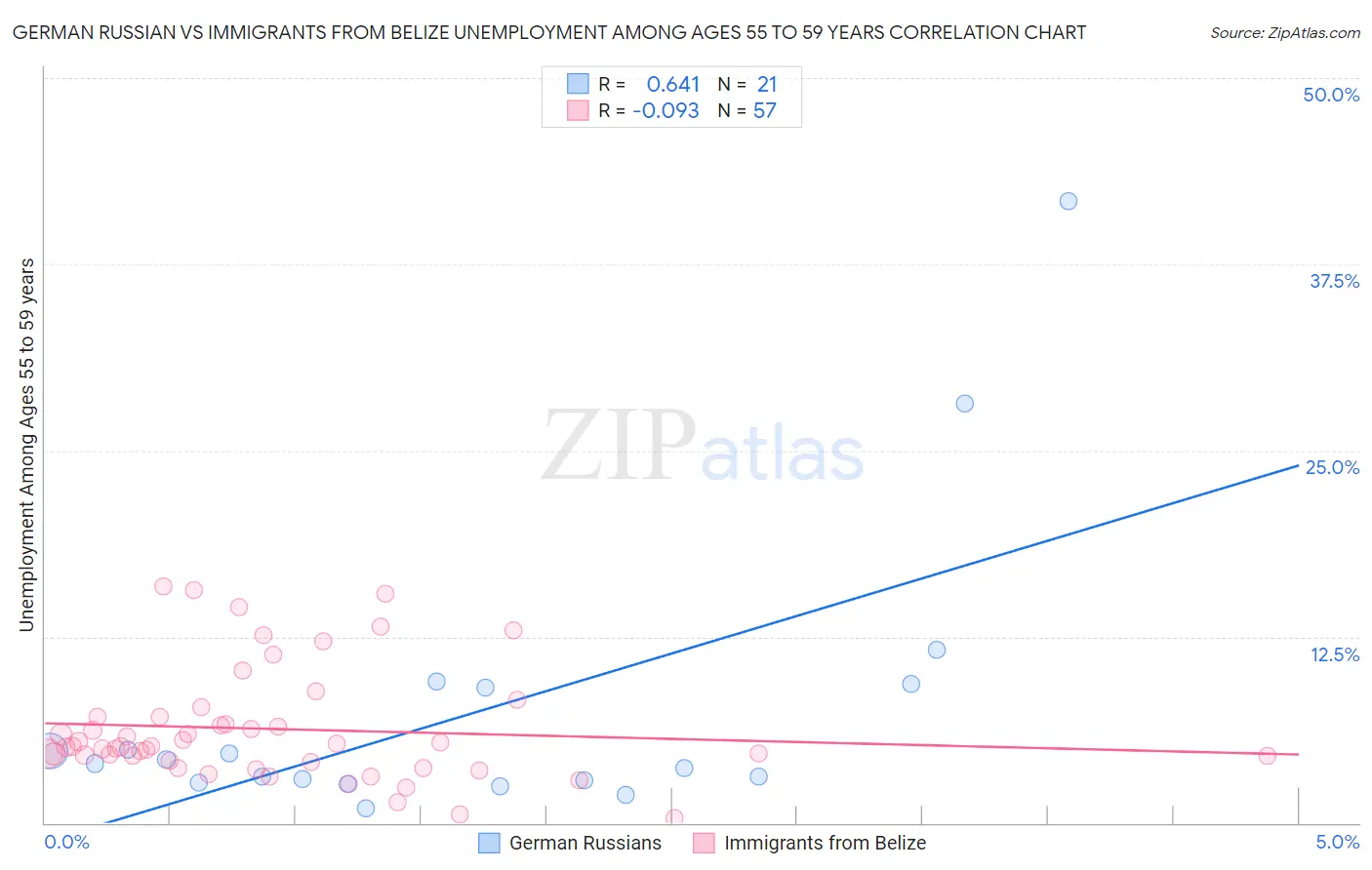 German Russian vs Immigrants from Belize Unemployment Among Ages 55 to 59 years