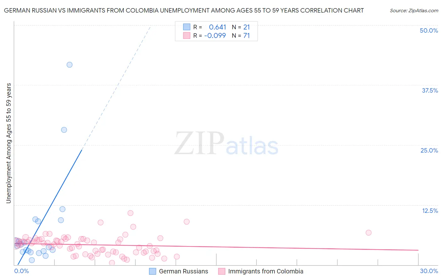 German Russian vs Immigrants from Colombia Unemployment Among Ages 55 to 59 years