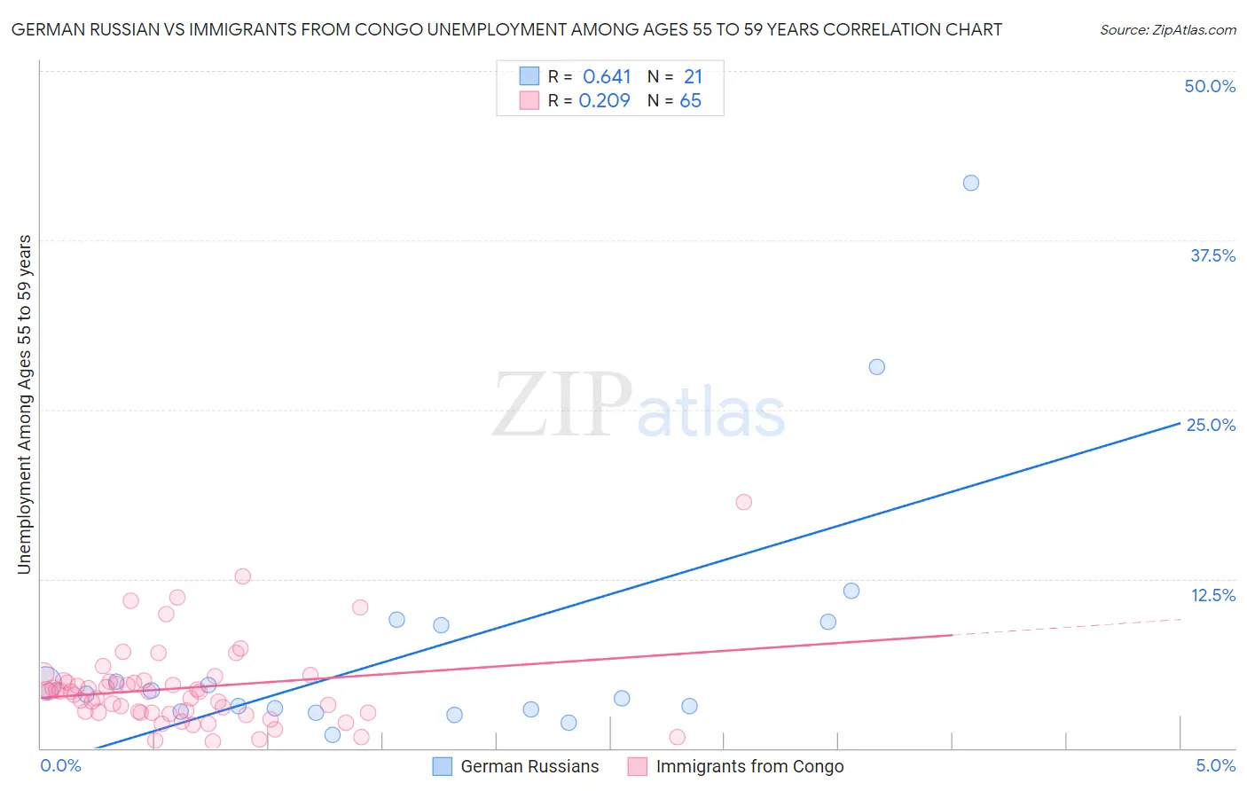 German Russian vs Immigrants from Congo Unemployment Among Ages 55 to 59 years