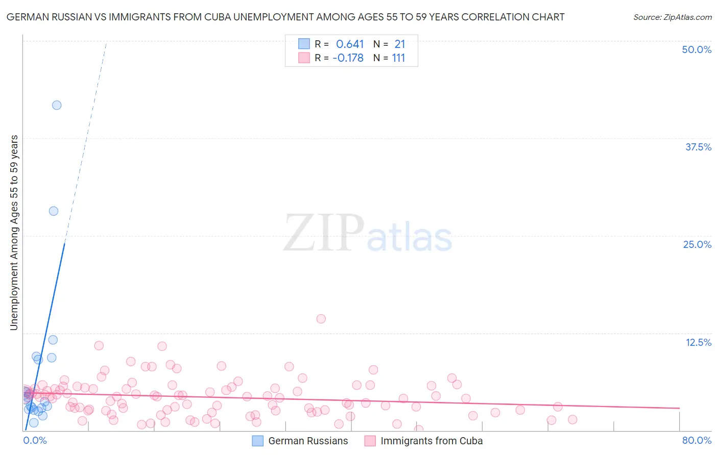 German Russian vs Immigrants from Cuba Unemployment Among Ages 55 to 59 years