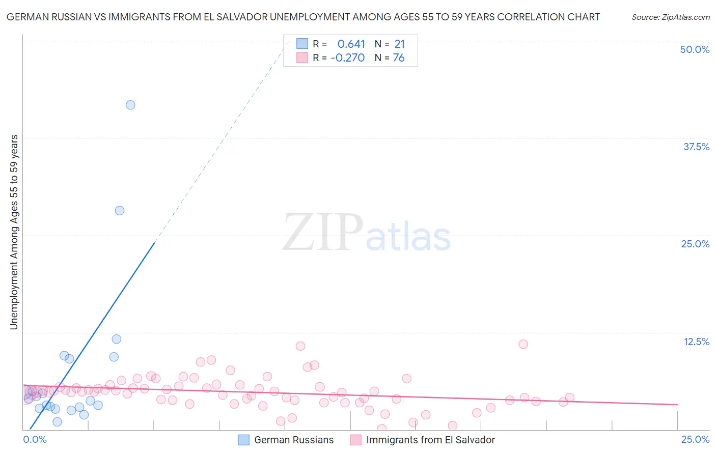 German Russian vs Immigrants from El Salvador Unemployment Among Ages 55 to 59 years