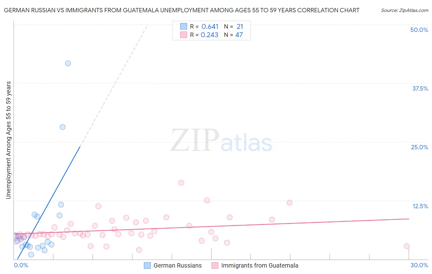 German Russian vs Immigrants from Guatemala Unemployment Among Ages 55 to 59 years