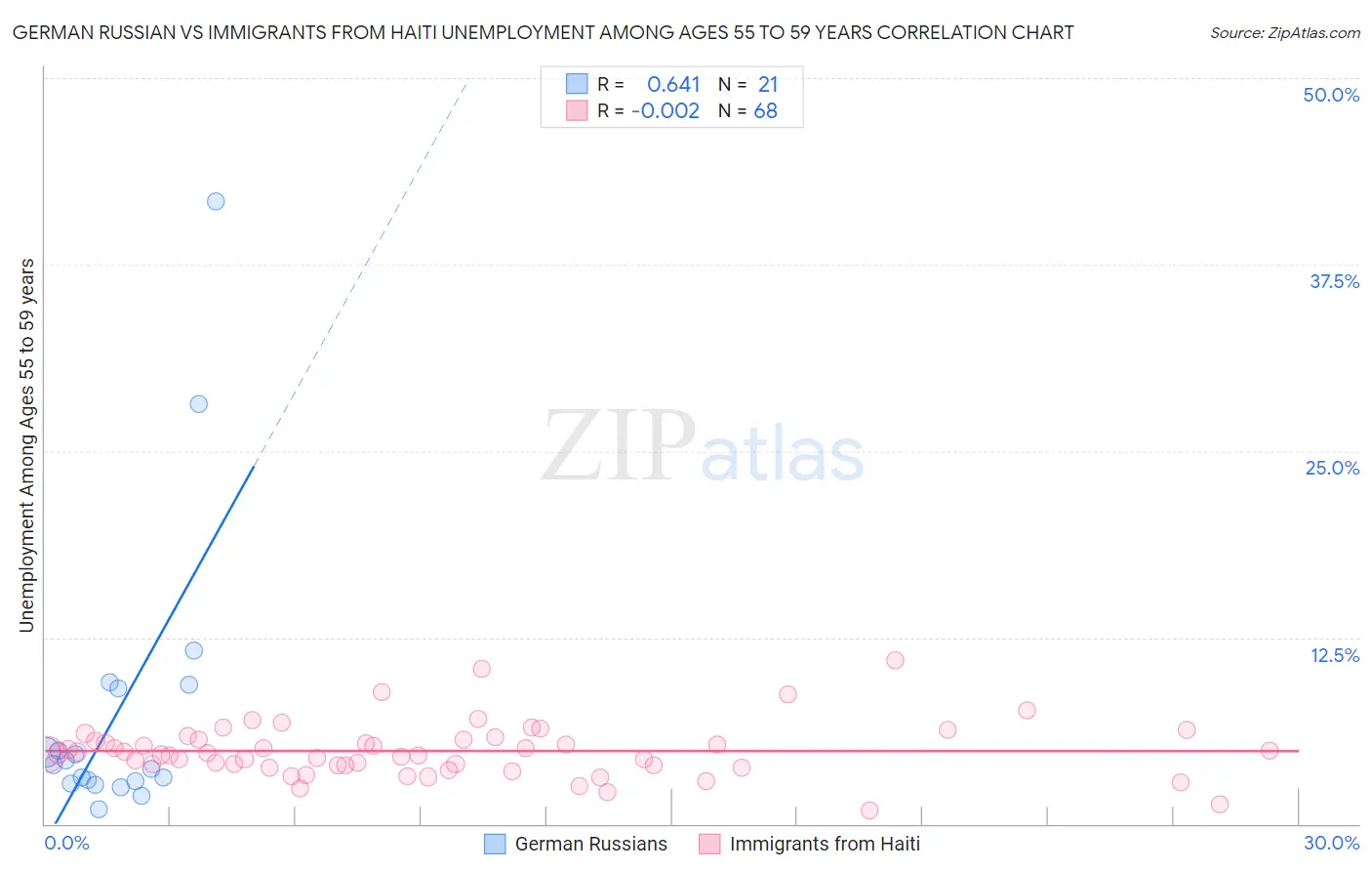 German Russian vs Immigrants from Haiti Unemployment Among Ages 55 to 59 years