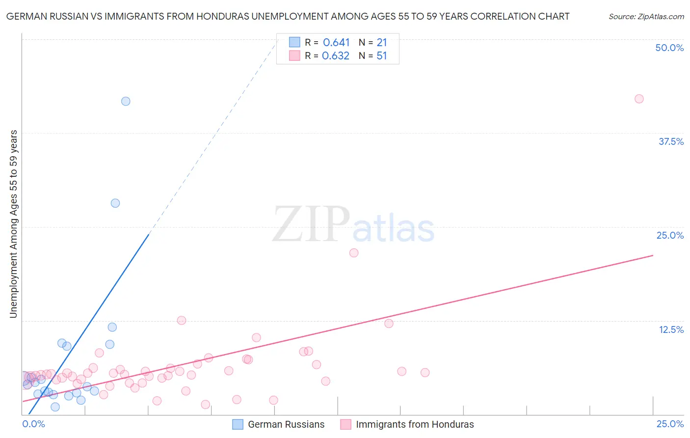 German Russian vs Immigrants from Honduras Unemployment Among Ages 55 to 59 years