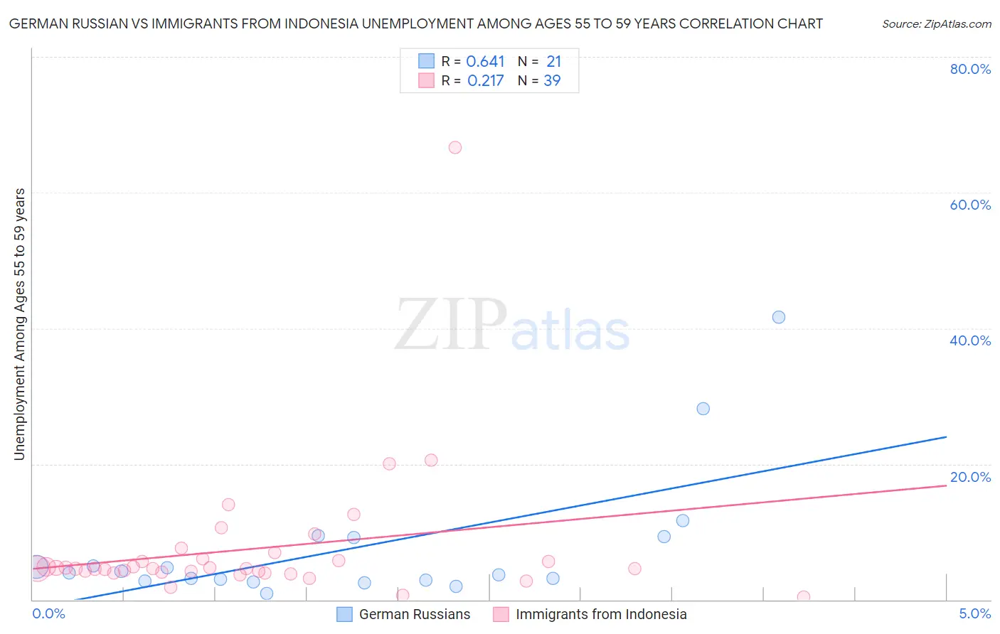 German Russian vs Immigrants from Indonesia Unemployment Among Ages 55 to 59 years