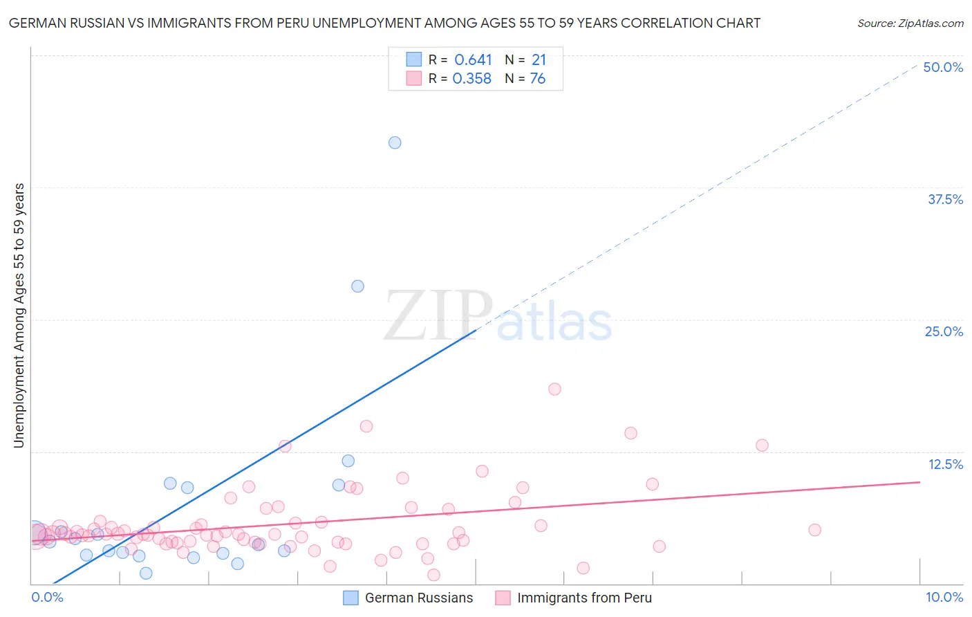 German Russian vs Immigrants from Peru Unemployment Among Ages 55 to 59 years