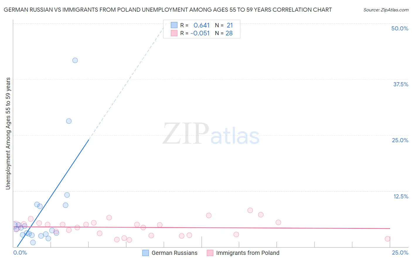 German Russian vs Immigrants from Poland Unemployment Among Ages 55 to 59 years