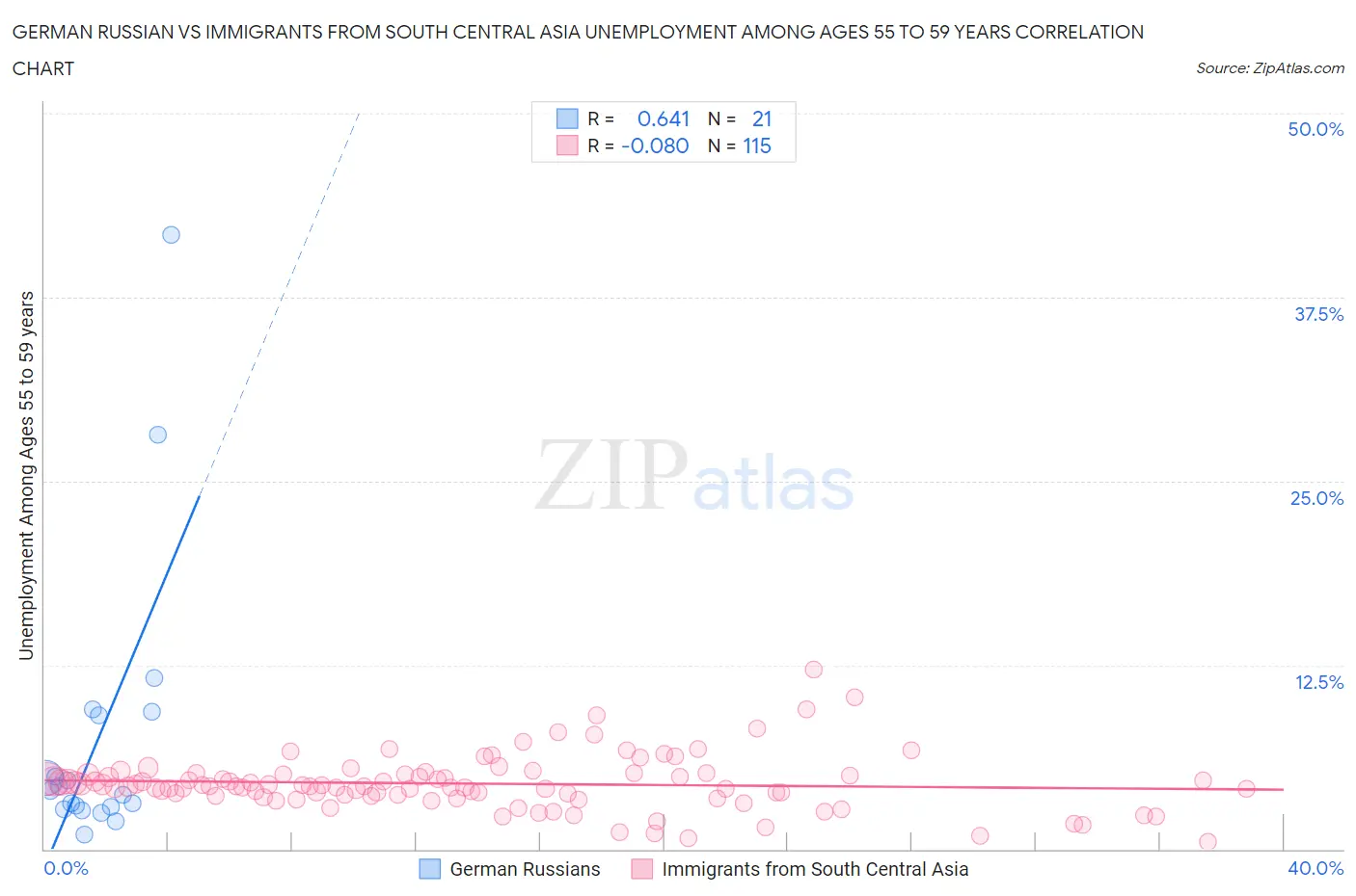 German Russian vs Immigrants from South Central Asia Unemployment Among Ages 55 to 59 years