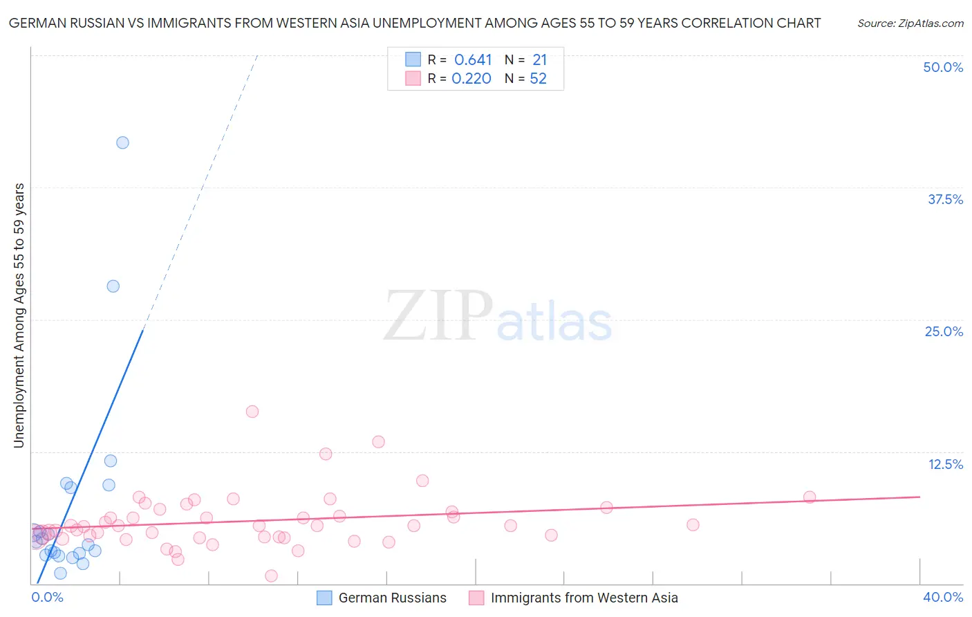 German Russian vs Immigrants from Western Asia Unemployment Among Ages 55 to 59 years