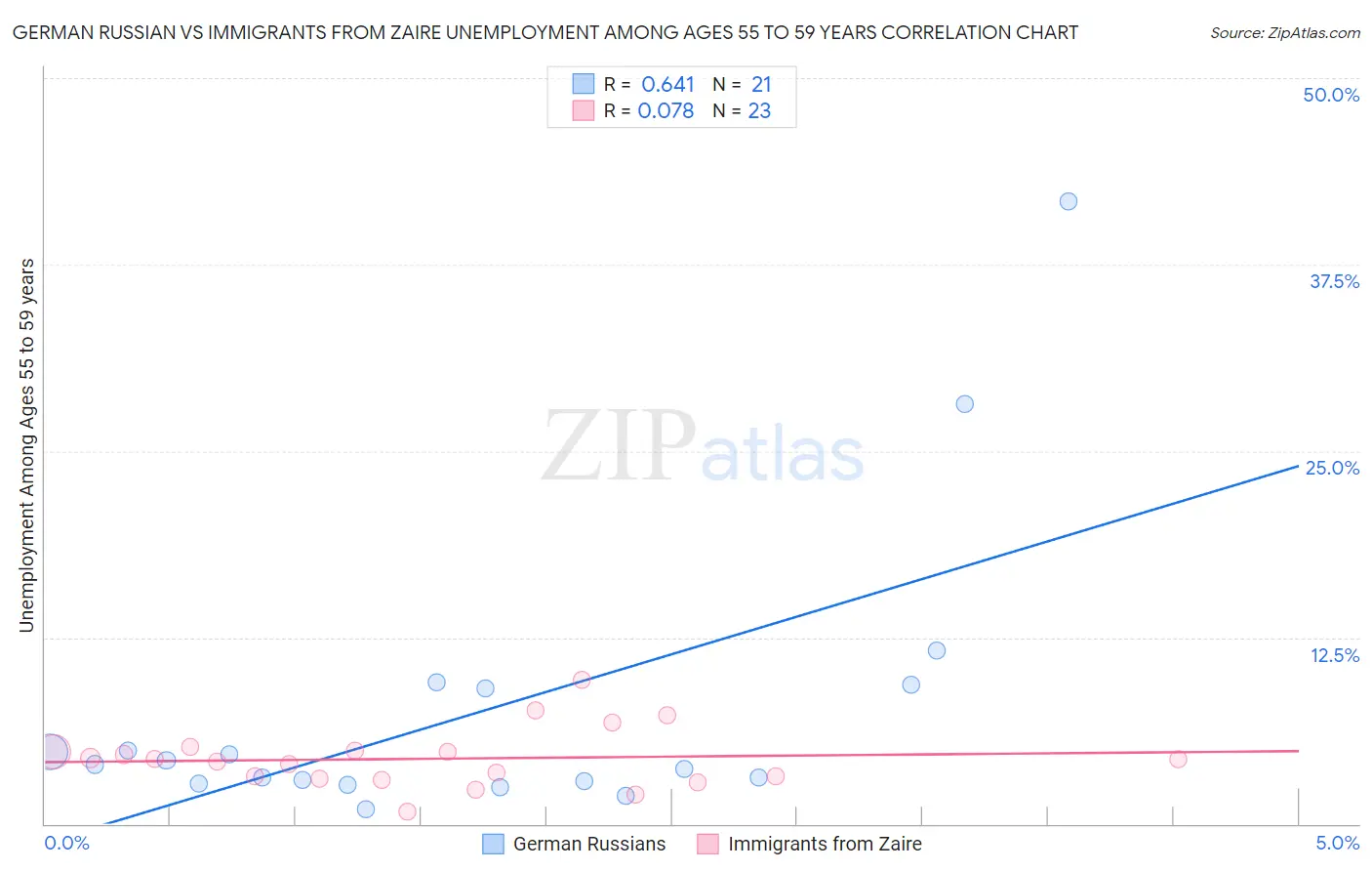 German Russian vs Immigrants from Zaire Unemployment Among Ages 55 to 59 years