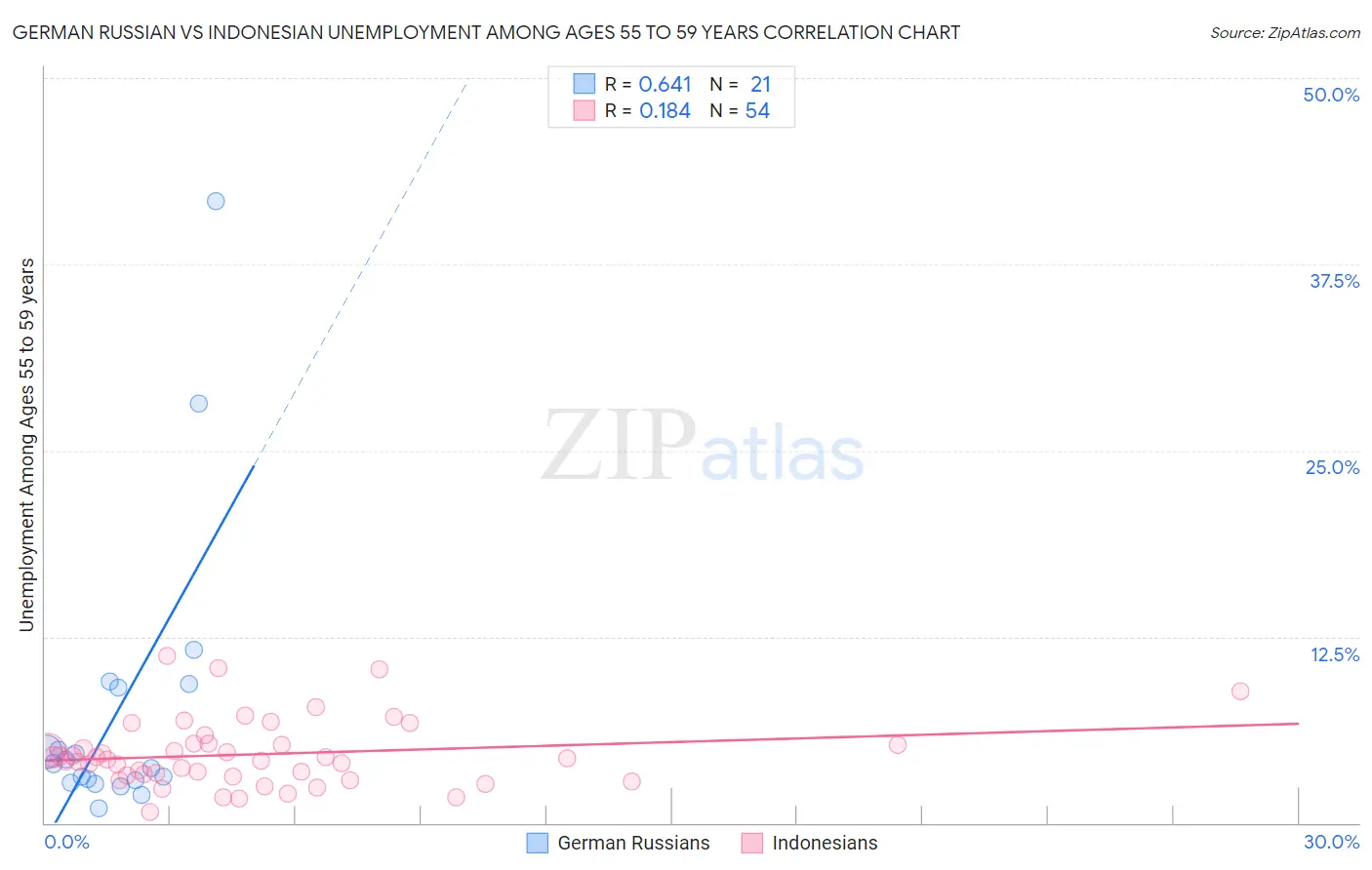 German Russian vs Indonesian Unemployment Among Ages 55 to 59 years