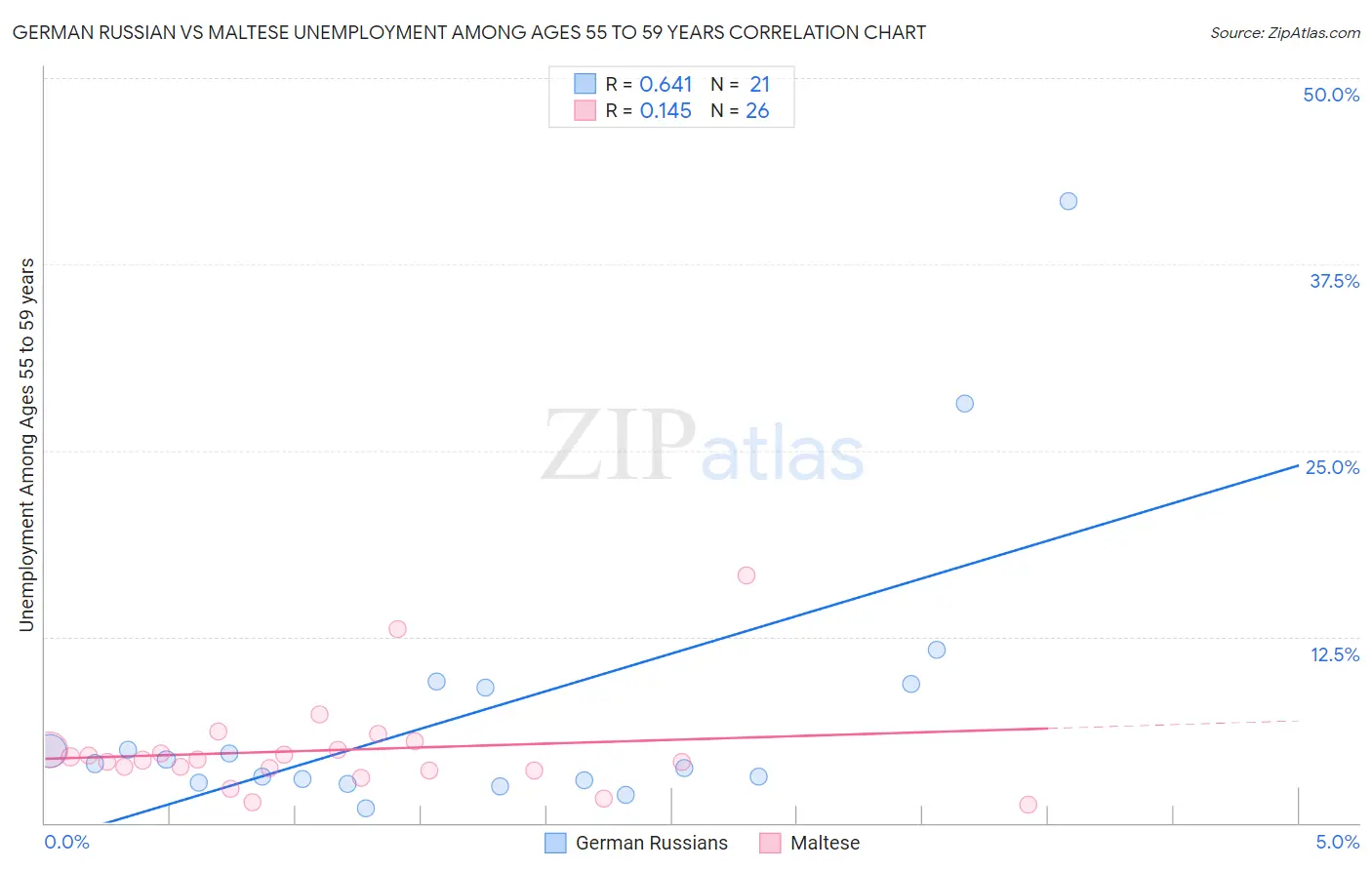 German Russian vs Maltese Unemployment Among Ages 55 to 59 years