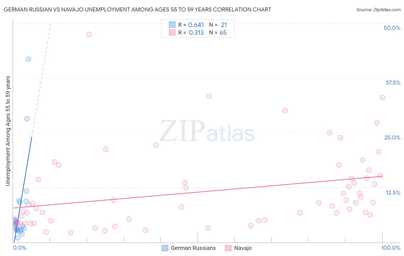 German Russian vs Navajo Unemployment Among Ages 55 to 59 years