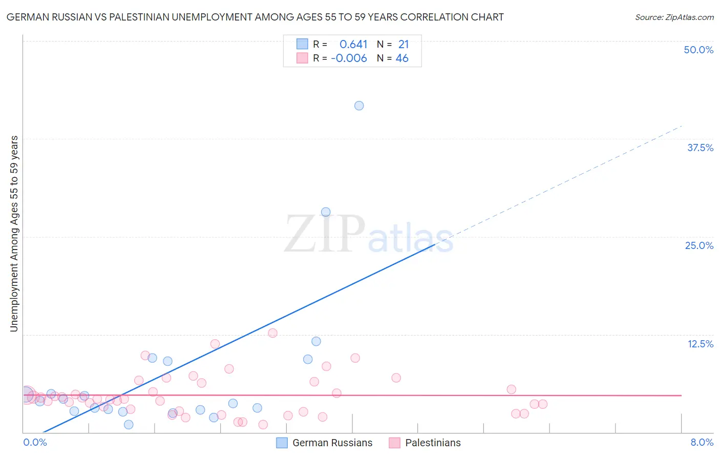 German Russian vs Palestinian Unemployment Among Ages 55 to 59 years