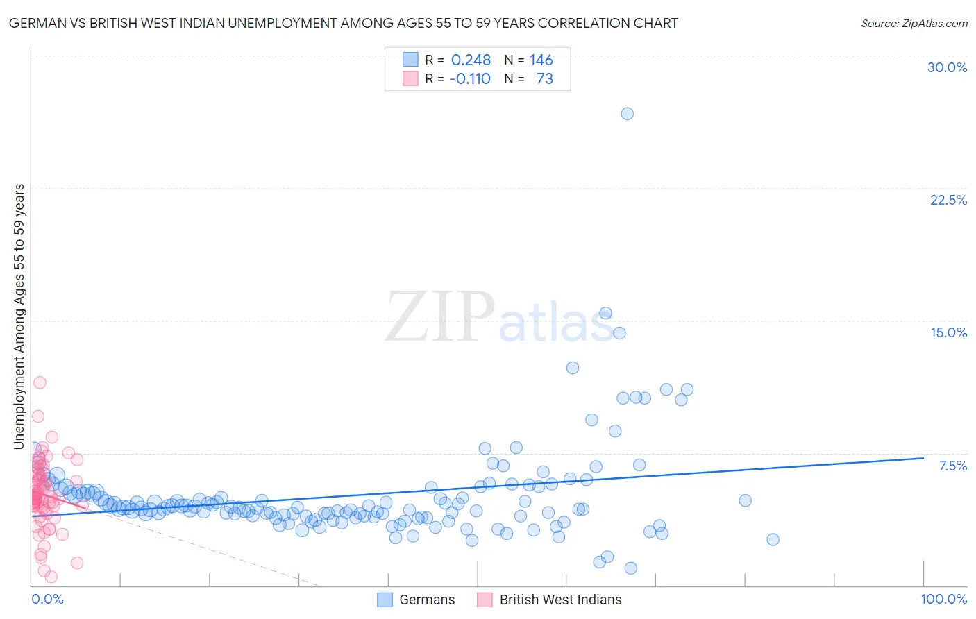 German vs British West Indian Unemployment Among Ages 55 to 59 years