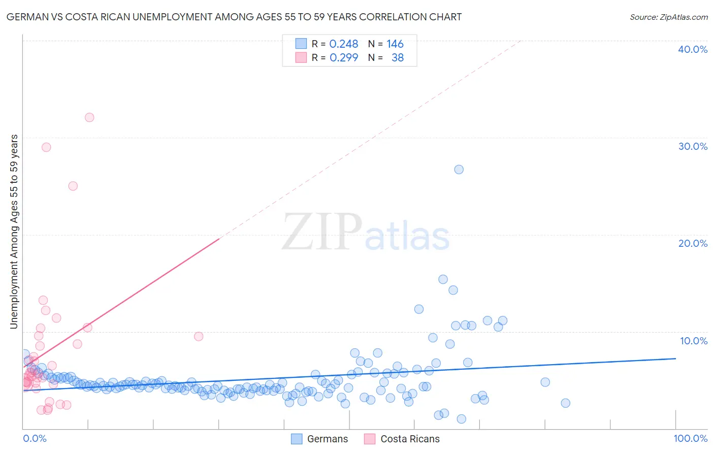 German vs Costa Rican Unemployment Among Ages 55 to 59 years