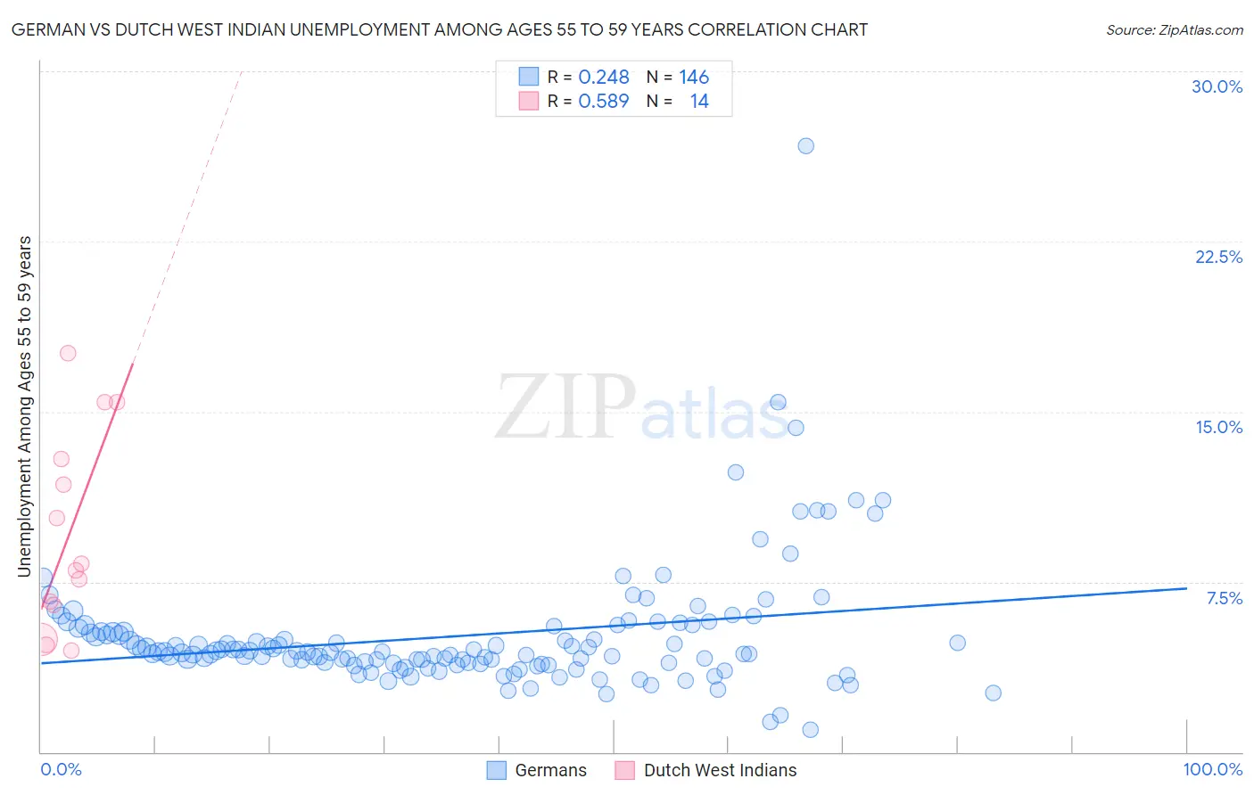 German vs Dutch West Indian Unemployment Among Ages 55 to 59 years