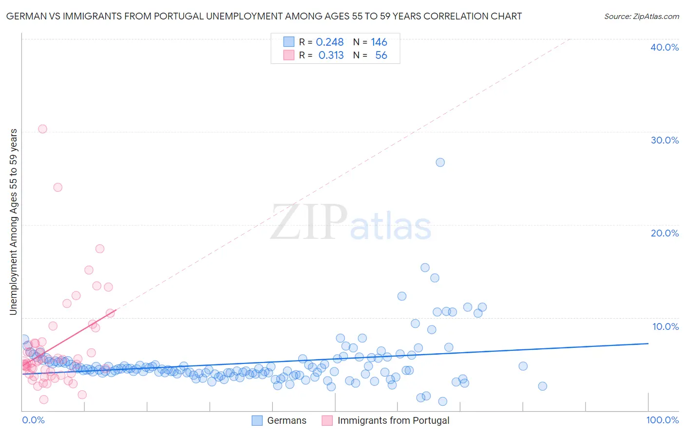 German vs Immigrants from Portugal Unemployment Among Ages 55 to 59 years