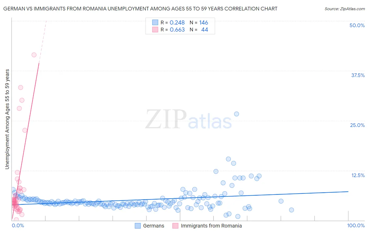 German vs Immigrants from Romania Unemployment Among Ages 55 to 59 years