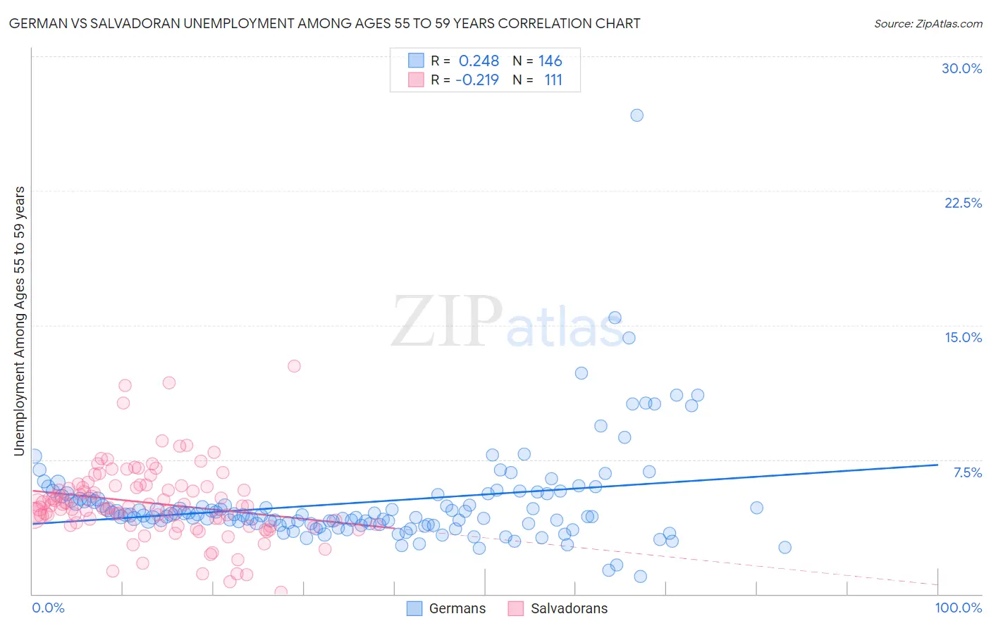 German vs Salvadoran Unemployment Among Ages 55 to 59 years