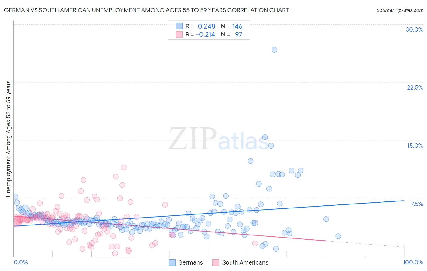 German vs South American Unemployment Among Ages 55 to 59 years