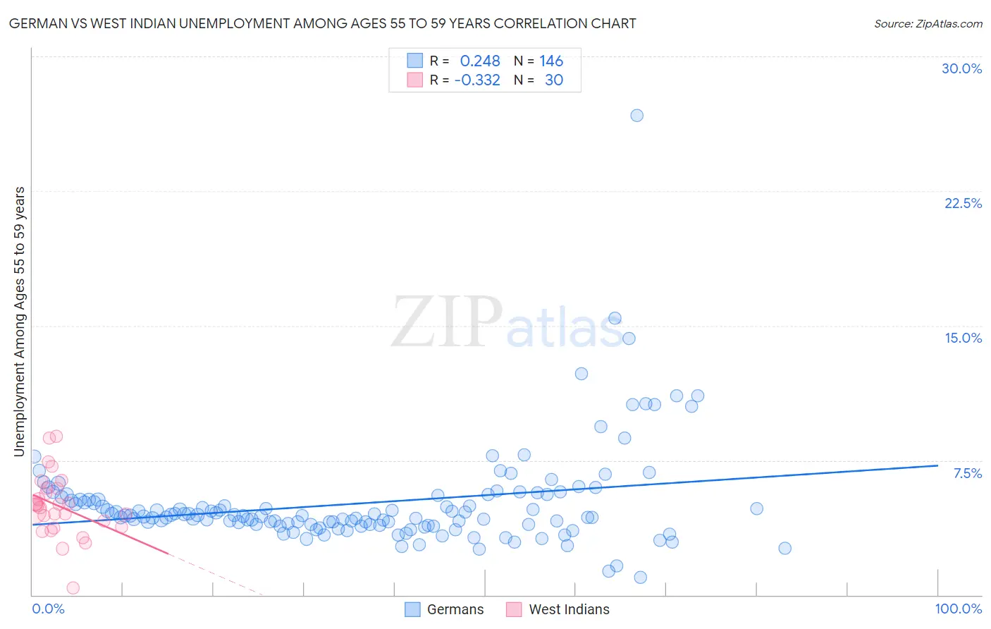 German vs West Indian Unemployment Among Ages 55 to 59 years