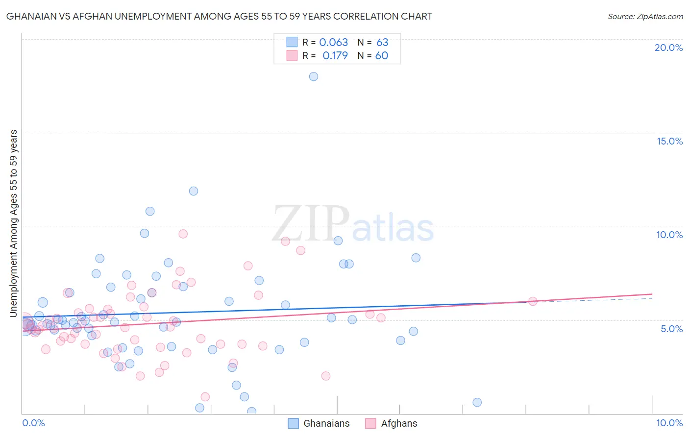 Ghanaian vs Afghan Unemployment Among Ages 55 to 59 years