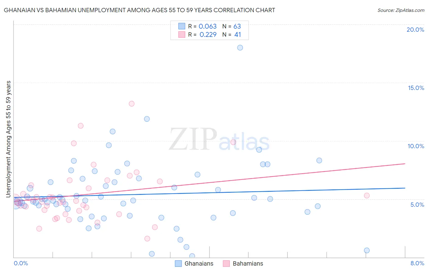 Ghanaian vs Bahamian Unemployment Among Ages 55 to 59 years