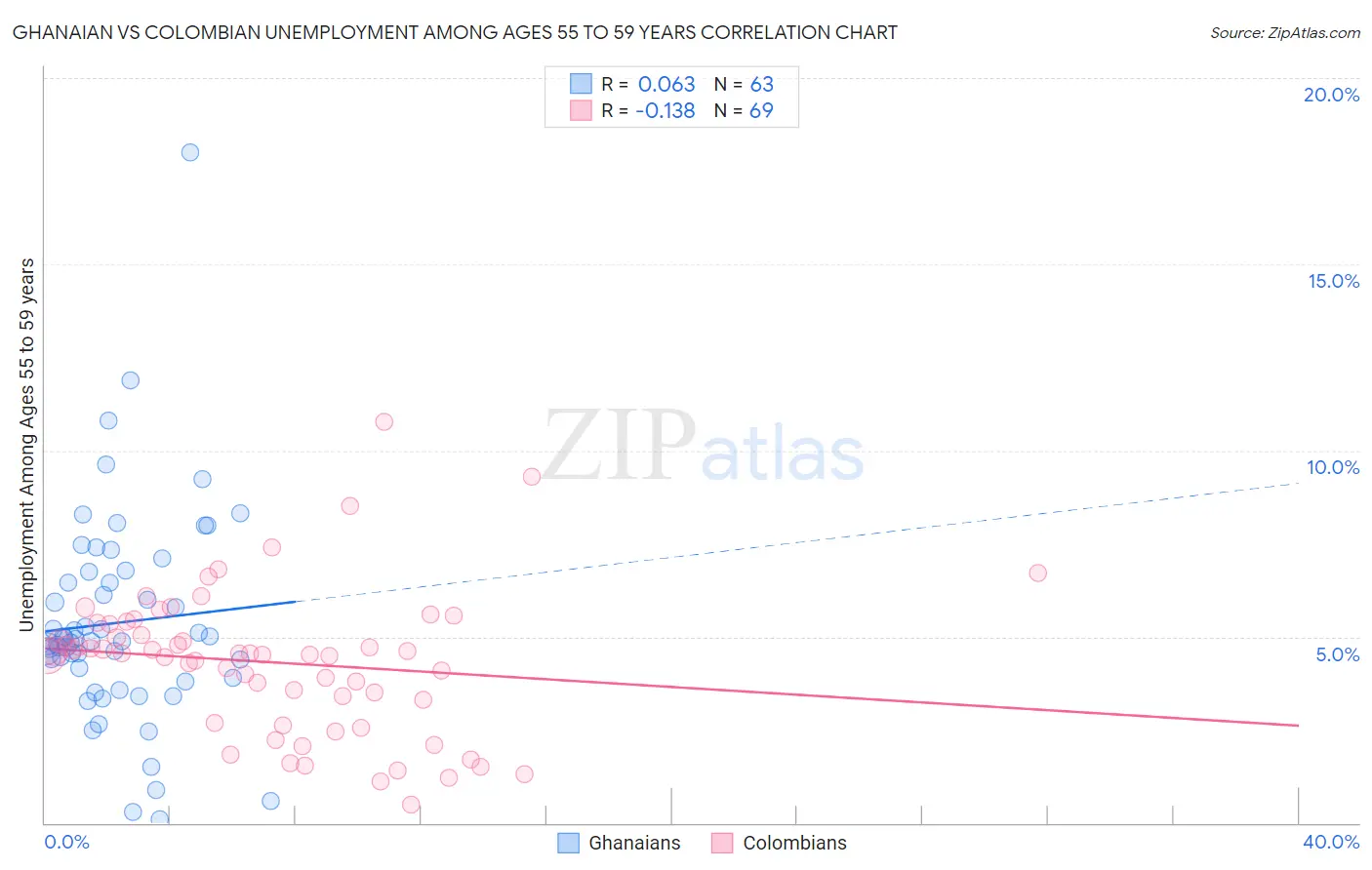 Ghanaian vs Colombian Unemployment Among Ages 55 to 59 years