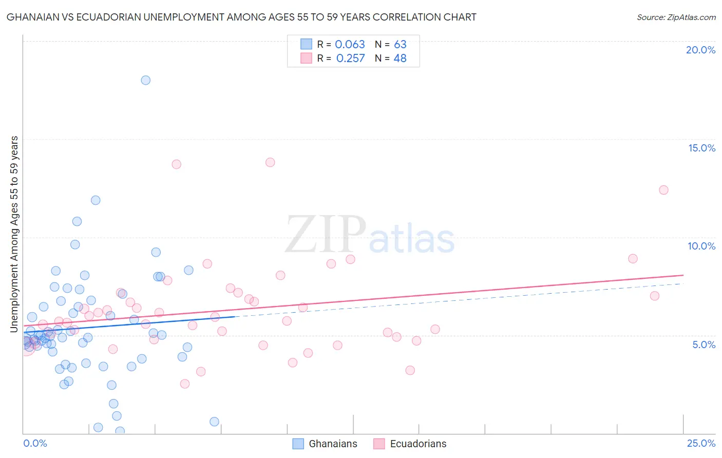 Ghanaian vs Ecuadorian Unemployment Among Ages 55 to 59 years