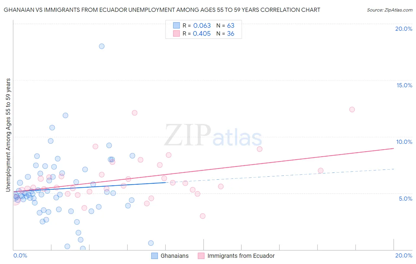 Ghanaian vs Immigrants from Ecuador Unemployment Among Ages 55 to 59 years