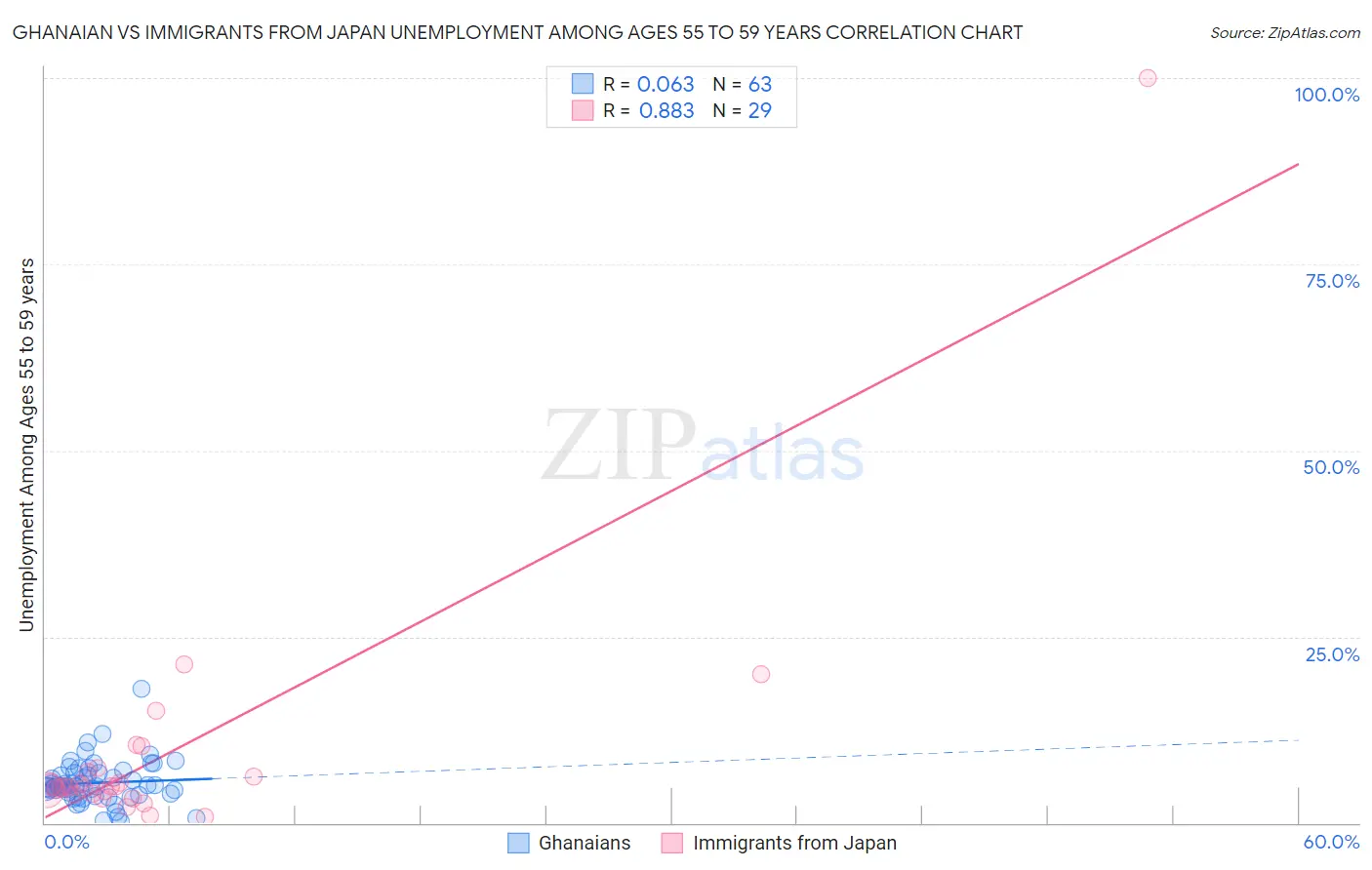 Ghanaian vs Immigrants from Japan Unemployment Among Ages 55 to 59 years